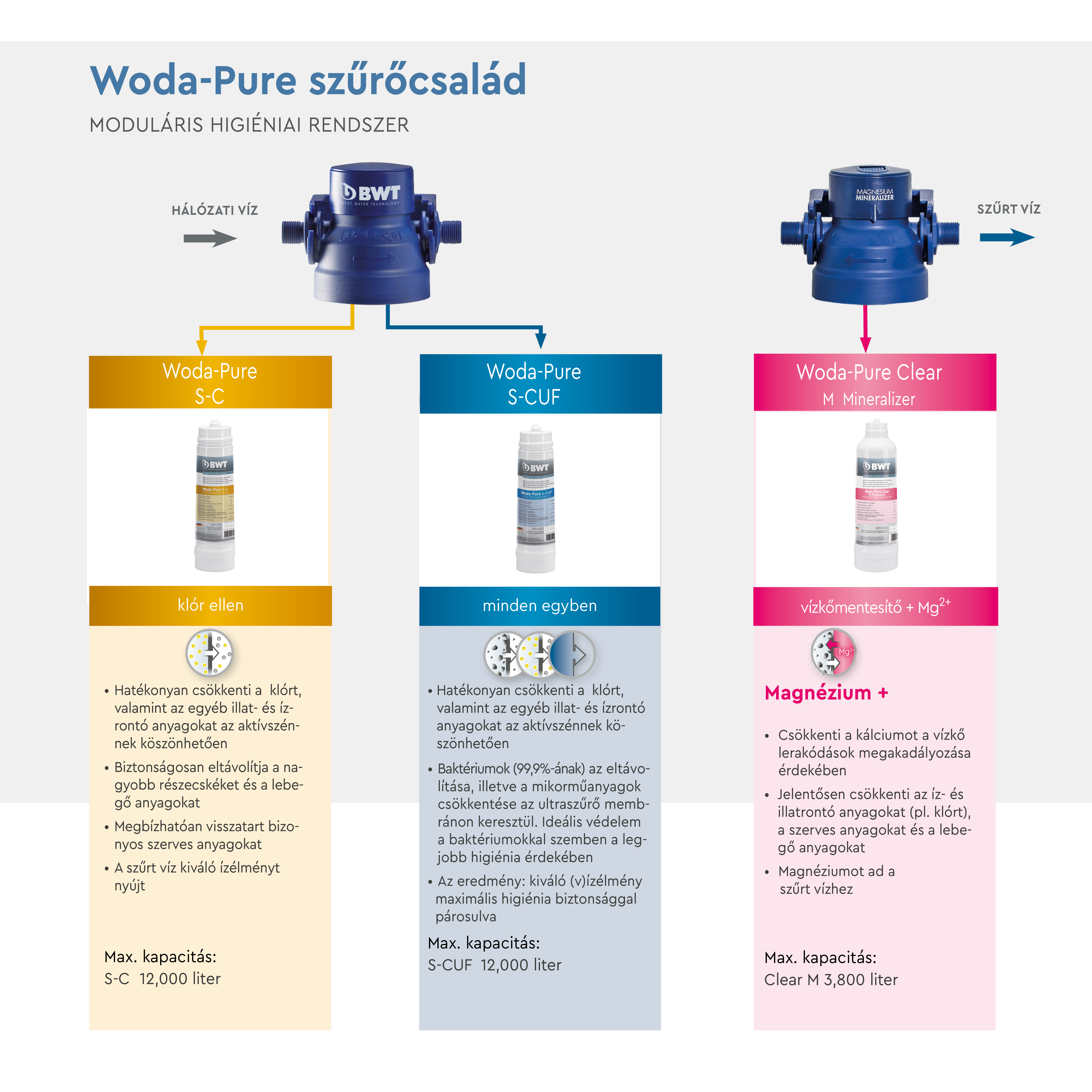 BWT Woda-Pure víztisztító termékcsalád